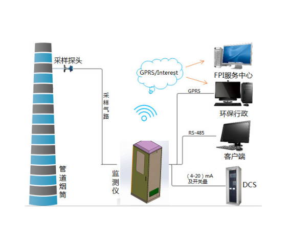 氮氧化物尾氣分析儀（電化學傳感器法）