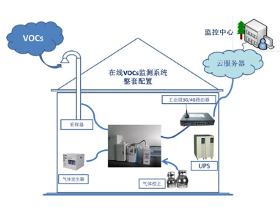 環境空氣（廠界）voc在線監測